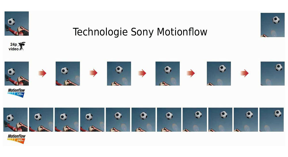 تکنولوژی Motionflow XR در تلویزیون سونی 55X7500H